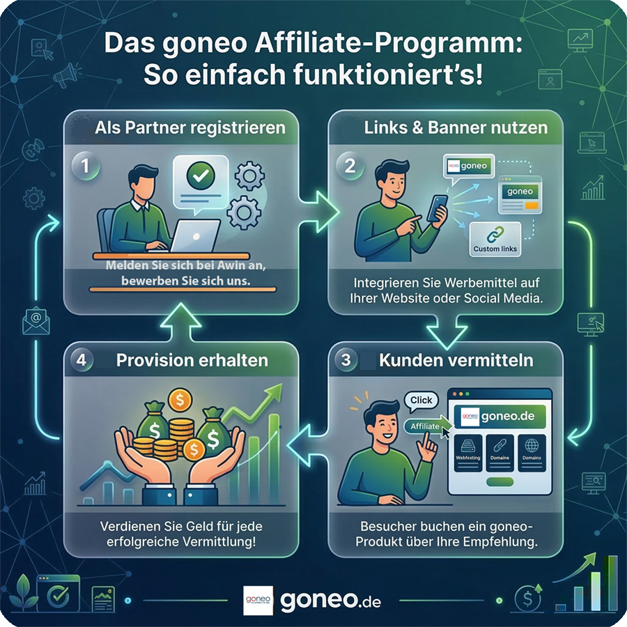 Infografik zum goneo Affiliate-Programm: anmelden, werben, Kunden gewinnen, Provision